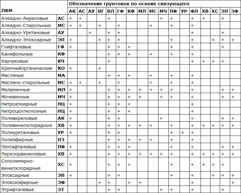 Совместимость красок и грунтовок